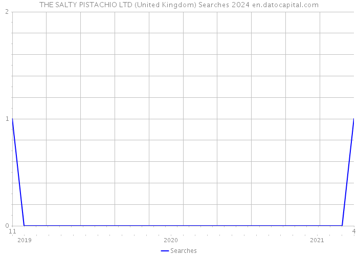 THE SALTY PISTACHIO LTD (United Kingdom) Searches 2024 