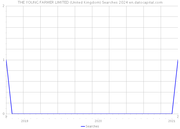 THE YOUNG FARMER LIMITED (United Kingdom) Searches 2024 