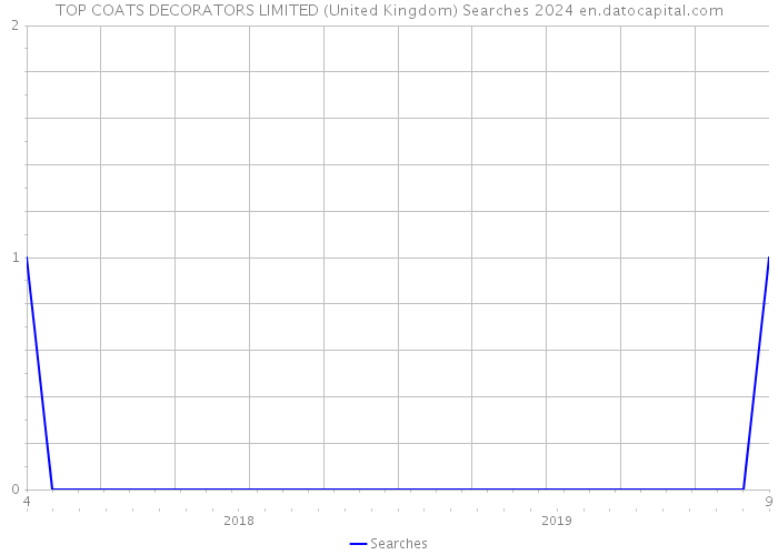 TOP COATS DECORATORS LIMITED (United Kingdom) Searches 2024 
