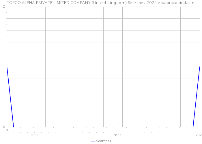TOPCO ALPHA PRIVATE LIMITED COMPANY (United Kingdom) Searches 2024 