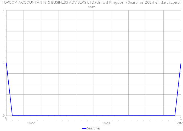 TOPCOM ACCOUNTANTS & BUSINESS ADVISERS LTD (United Kingdom) Searches 2024 