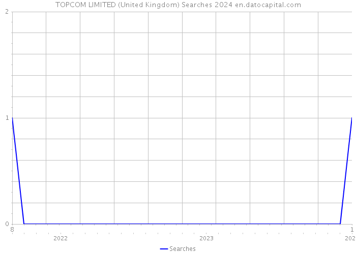 TOPCOM LIMITED (United Kingdom) Searches 2024 