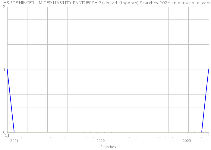 UHS STEININGER LIMITED LIABILITY PARTNERSHIP (United Kingdom) Searches 2024 