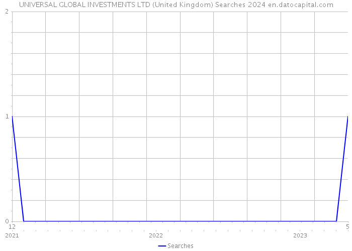 UNIVERSAL GLOBAL INVESTMENTS LTD (United Kingdom) Searches 2024 