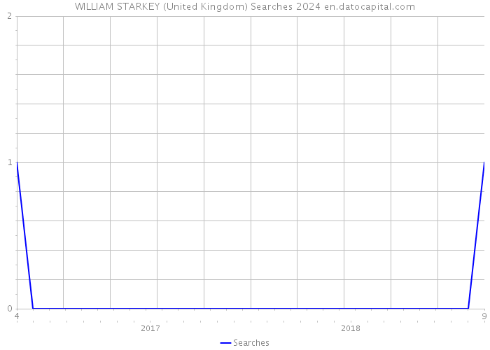 WILLIAM STARKEY (United Kingdom) Searches 2024 