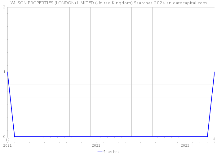 WILSON PROPERTIES (LONDON) LIMITED (United Kingdom) Searches 2024 