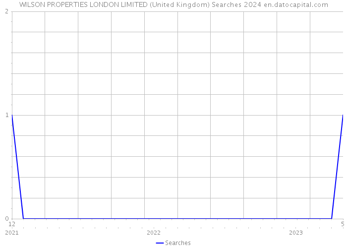 WILSON PROPERTIES LONDON LIMITED (United Kingdom) Searches 2024 