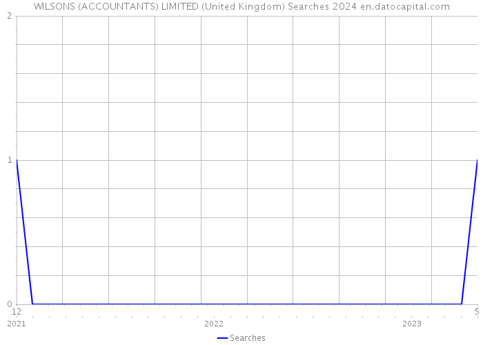 WILSONS (ACCOUNTANTS) LIMITED (United Kingdom) Searches 2024 