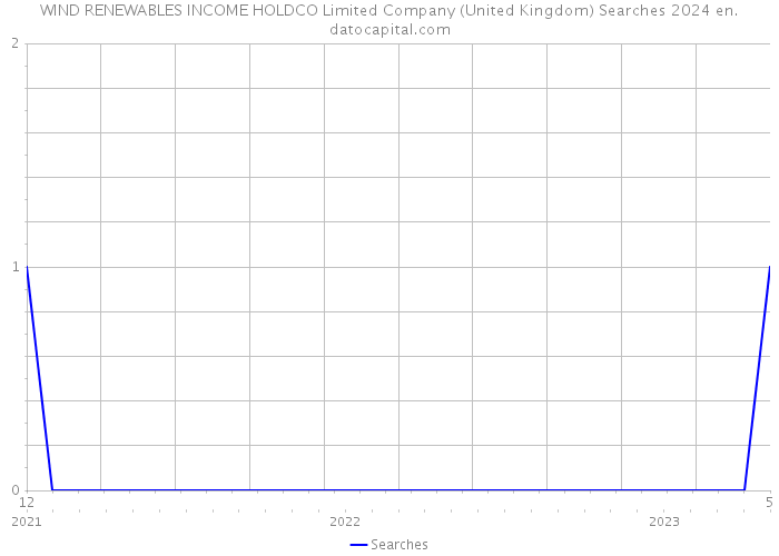 WIND RENEWABLES INCOME HOLDCO Limited Company (United Kingdom) Searches 2024 