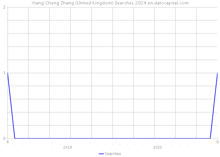 Xiang Cheng Zhang (United Kingdom) Searches 2024 