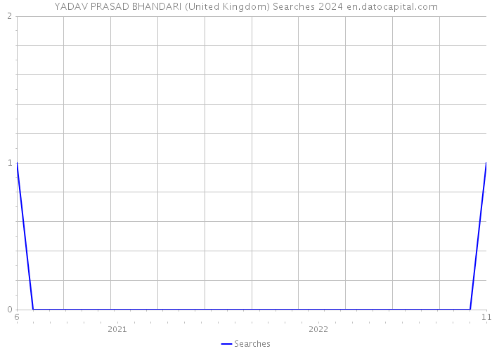 YADAV PRASAD BHANDARI (United Kingdom) Searches 2024 