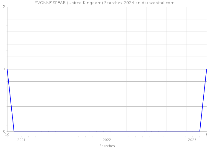 YVONNE SPEAR (United Kingdom) Searches 2024 