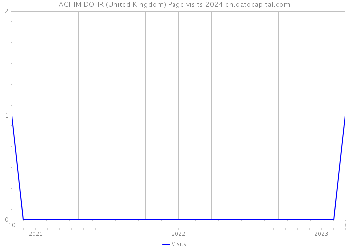 ACHIM DOHR (United Kingdom) Page visits 2024 