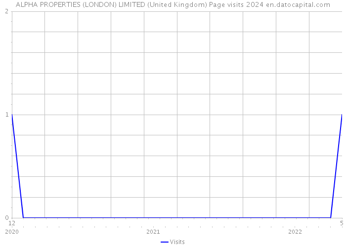 ALPHA PROPERTIES (LONDON) LIMITED (United Kingdom) Page visits 2024 