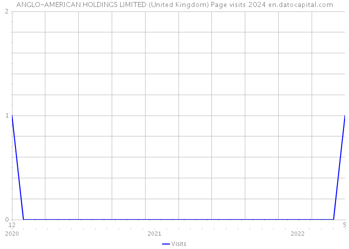 ANGLO-AMERICAN HOLDINGS LIMITED (United Kingdom) Page visits 2024 
