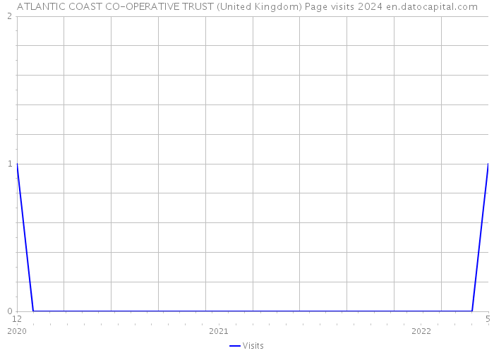 ATLANTIC COAST CO-OPERATIVE TRUST (United Kingdom) Page visits 2024 