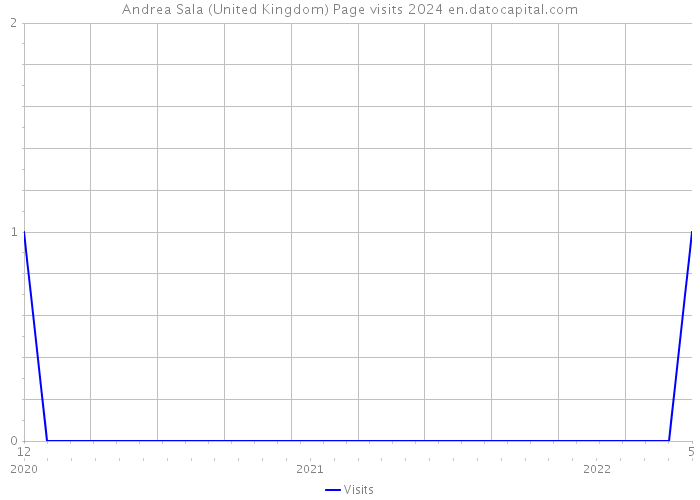 Andrea Sala (United Kingdom) Page visits 2024 
