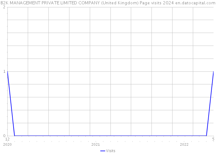 B2K MANAGEMENT PRIVATE LIMITED COMPANY (United Kingdom) Page visits 2024 