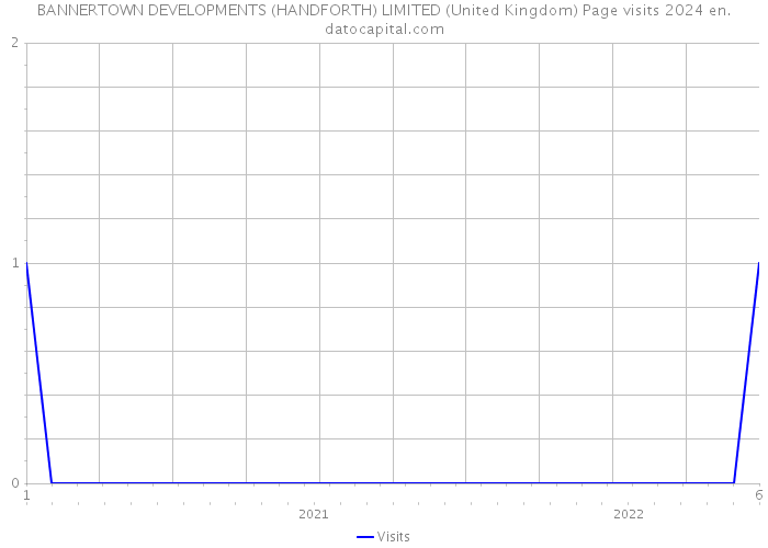 BANNERTOWN DEVELOPMENTS (HANDFORTH) LIMITED (United Kingdom) Page visits 2024 