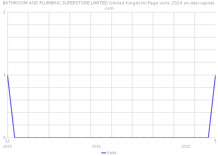BATHROOM AND PLUMBING SUPERSTORE LIMITED (United Kingdom) Page visits 2024 
