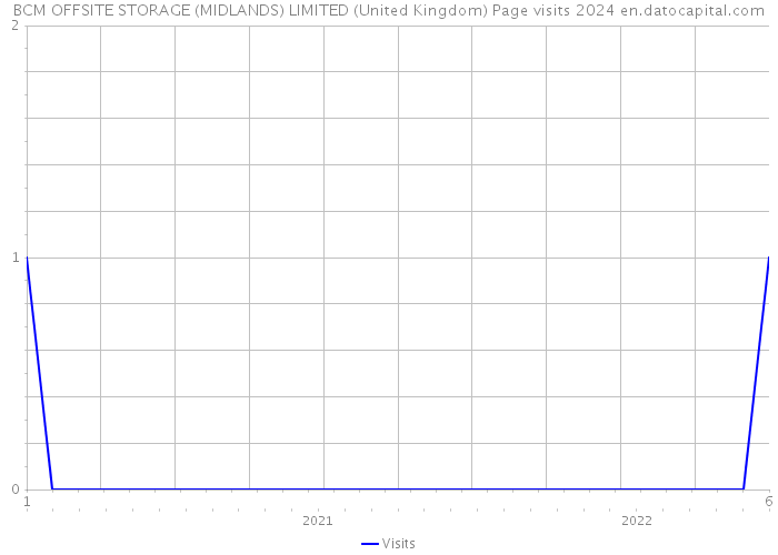 BCM OFFSITE STORAGE (MIDLANDS) LIMITED (United Kingdom) Page visits 2024 