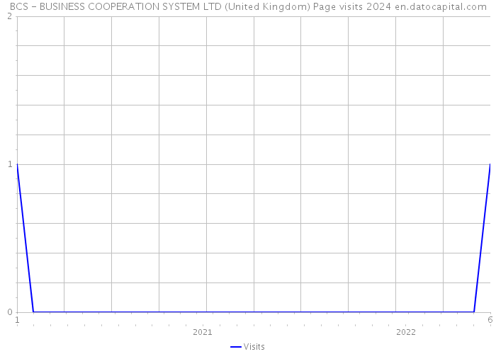 BCS - BUSINESS COOPERATION SYSTEM LTD (United Kingdom) Page visits 2024 