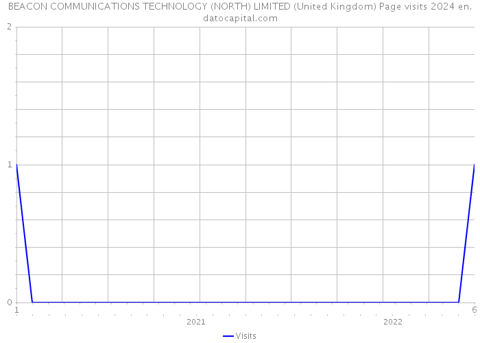 BEACON COMMUNICATIONS TECHNOLOGY (NORTH) LIMITED (United Kingdom) Page visits 2024 