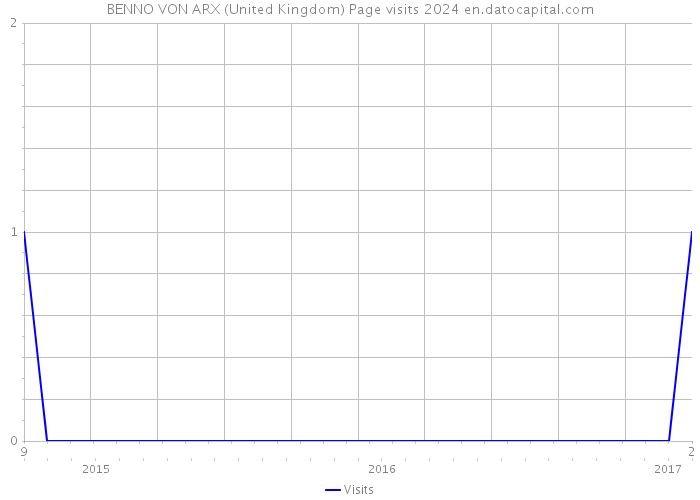 BENNO VON ARX (United Kingdom) Page visits 2024 