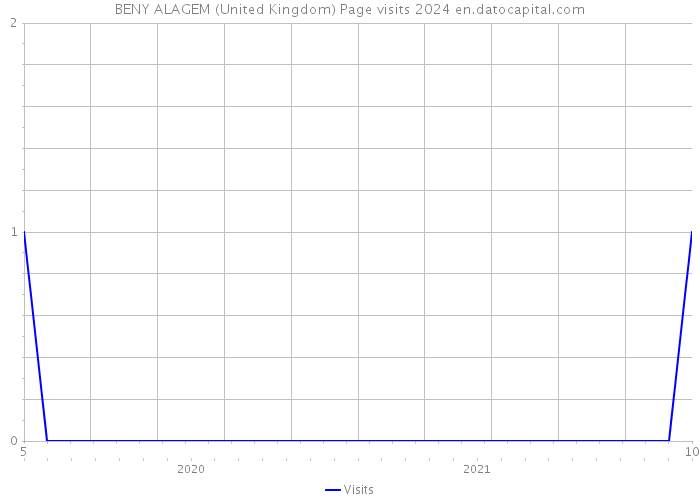 BENY ALAGEM (United Kingdom) Page visits 2024 