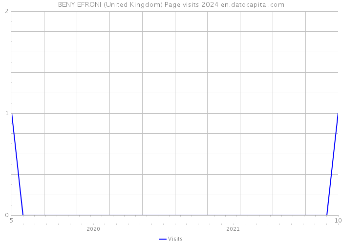 BENY EFRONI (United Kingdom) Page visits 2024 
