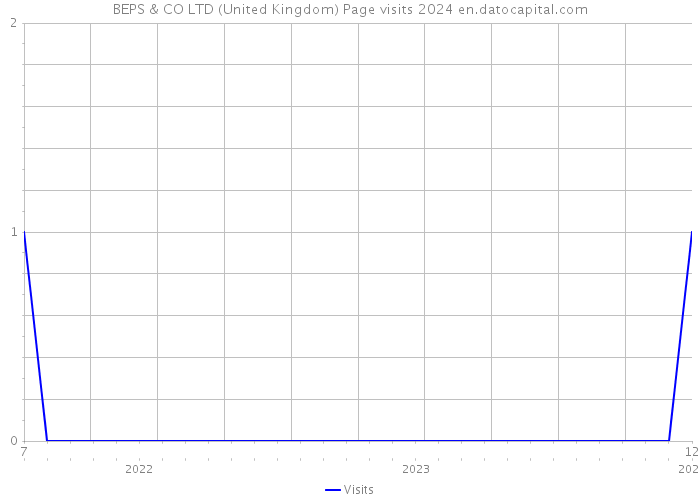 BEPS & CO LTD (United Kingdom) Page visits 2024 