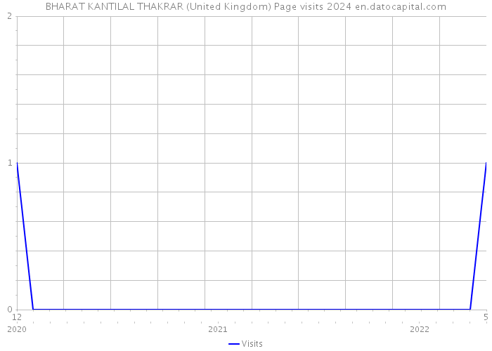 BHARAT KANTILAL THAKRAR (United Kingdom) Page visits 2024 