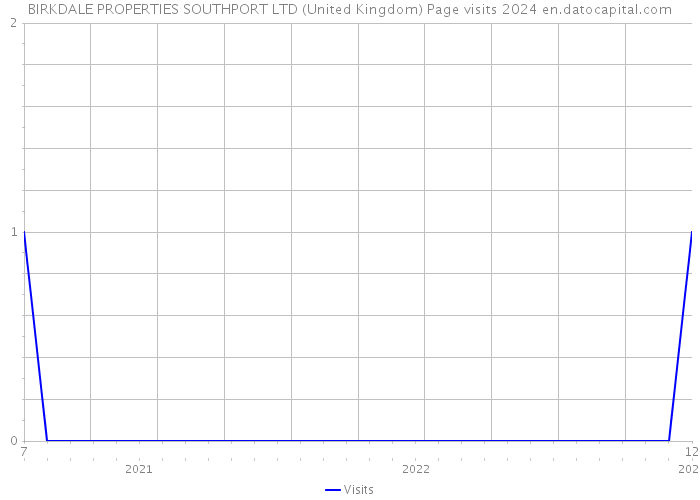 BIRKDALE PROPERTIES SOUTHPORT LTD (United Kingdom) Page visits 2024 