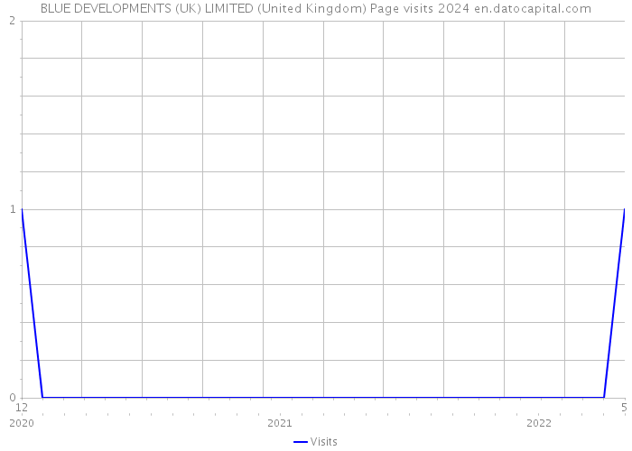 BLUE DEVELOPMENTS (UK) LIMITED (United Kingdom) Page visits 2024 