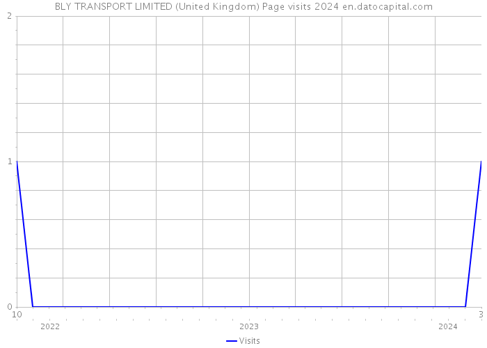 BLY TRANSPORT LIMITED (United Kingdom) Page visits 2024 