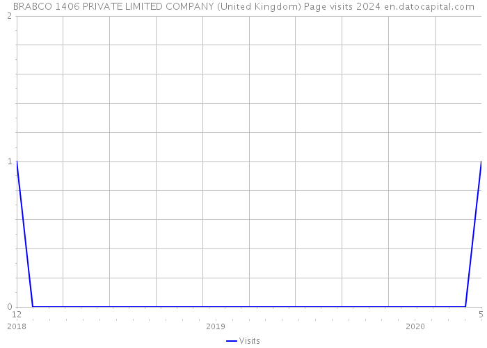 BRABCO 1406 PRIVATE LIMITED COMPANY (United Kingdom) Page visits 2024 