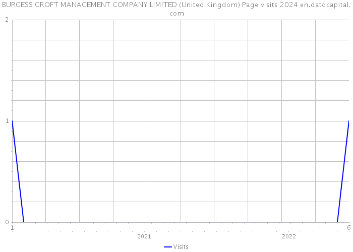 BURGESS CROFT MANAGEMENT COMPANY LIMITED (United Kingdom) Page visits 2024 