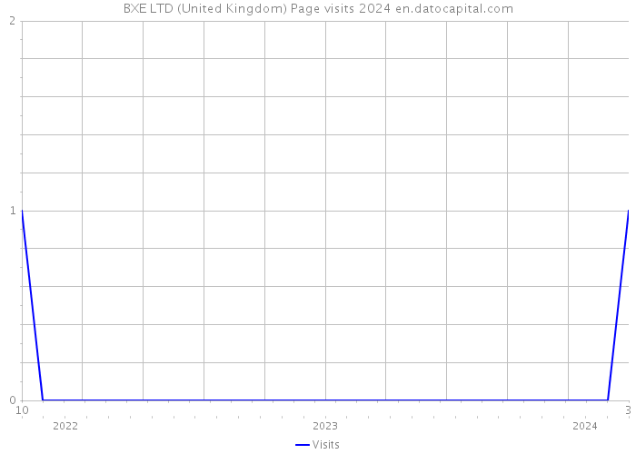 BXE LTD (United Kingdom) Page visits 2024 