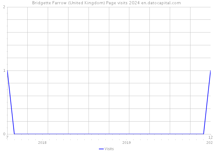Bridgette Farrow (United Kingdom) Page visits 2024 