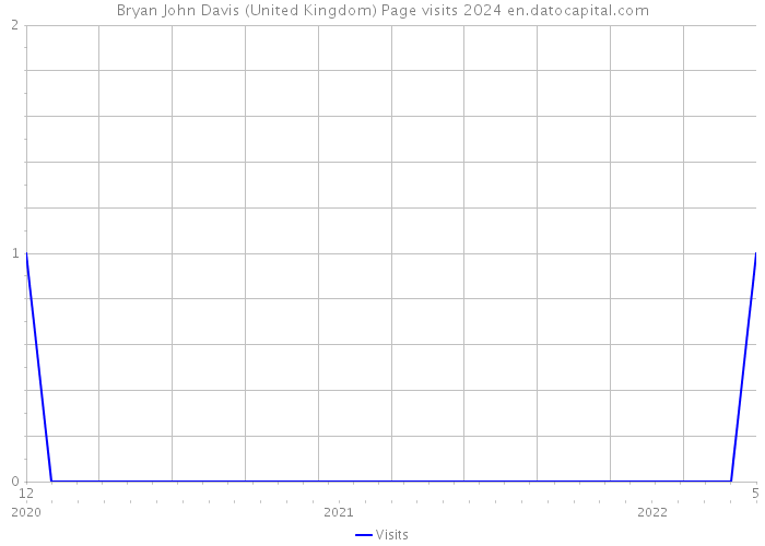 Bryan John Davis (United Kingdom) Page visits 2024 