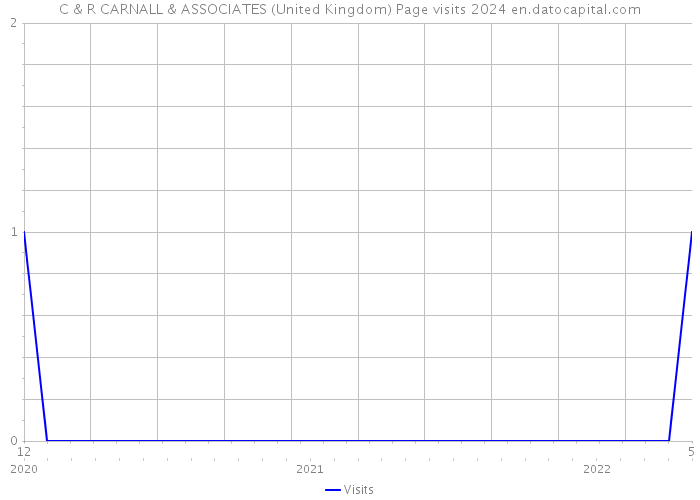 C & R CARNALL & ASSOCIATES (United Kingdom) Page visits 2024 