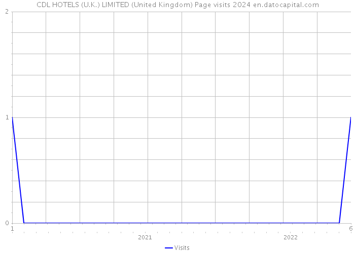 CDL HOTELS (U.K.) LIMITED (United Kingdom) Page visits 2024 