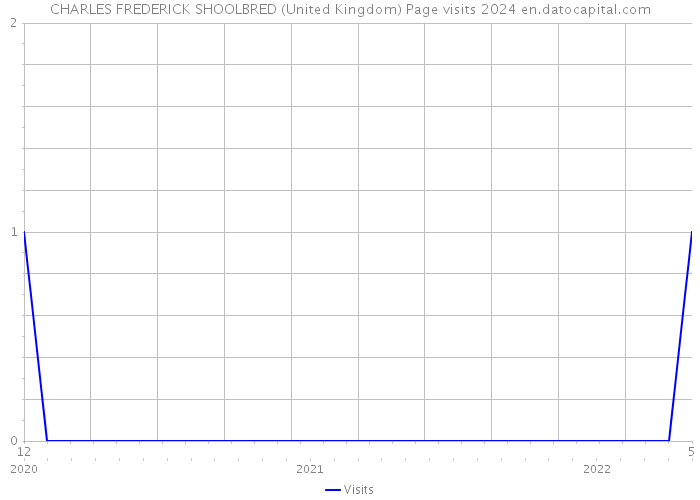CHARLES FREDERICK SHOOLBRED (United Kingdom) Page visits 2024 