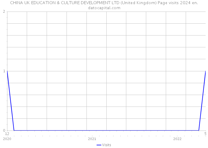 CHINA UK EDUCATION & CULTURE DEVELOPMENT LTD (United Kingdom) Page visits 2024 