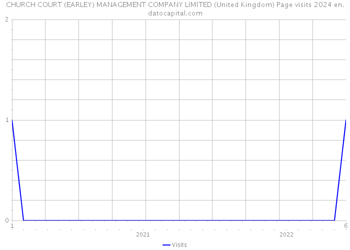 CHURCH COURT (EARLEY) MANAGEMENT COMPANY LIMITED (United Kingdom) Page visits 2024 