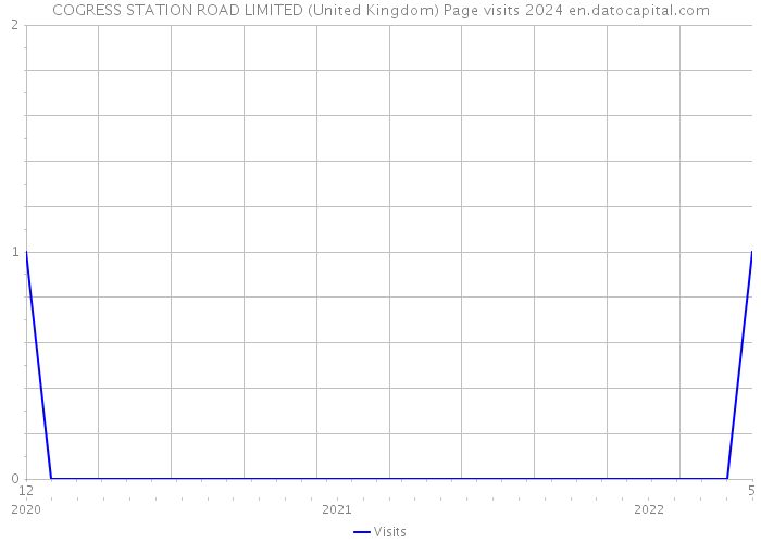 COGRESS STATION ROAD LIMITED (United Kingdom) Page visits 2024 