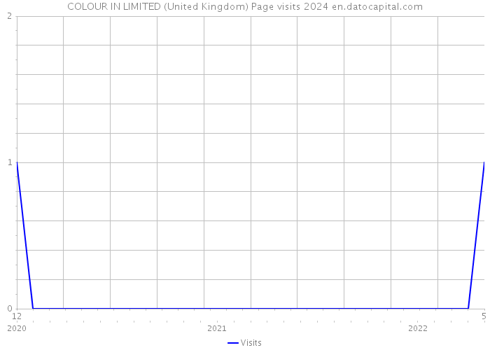 COLOUR IN LIMITED (United Kingdom) Page visits 2024 