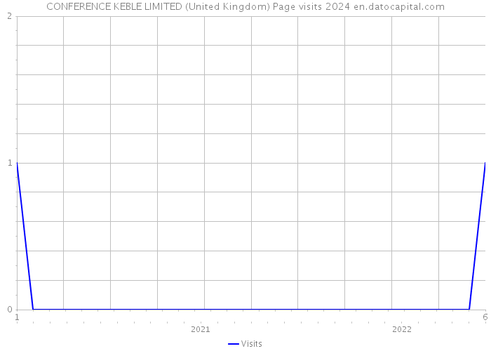 CONFERENCE KEBLE LIMITED (United Kingdom) Page visits 2024 