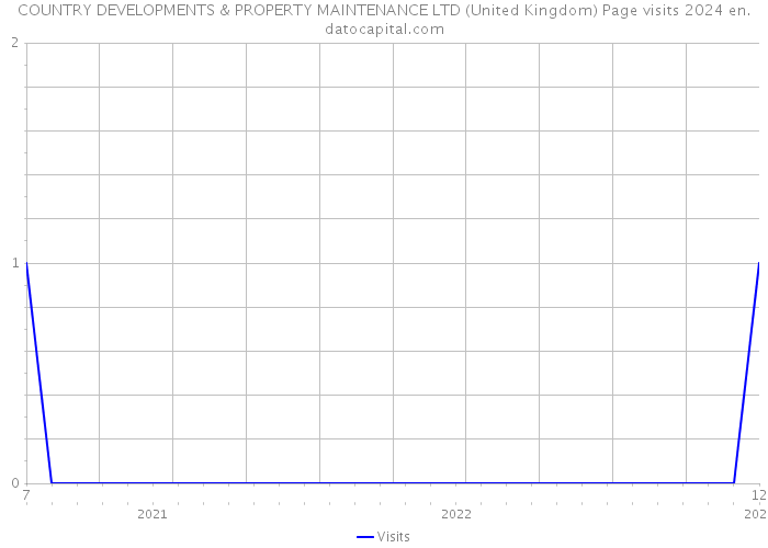 COUNTRY DEVELOPMENTS & PROPERTY MAINTENANCE LTD (United Kingdom) Page visits 2024 
