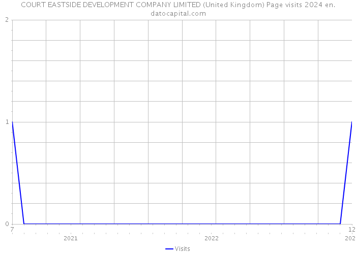 COURT EASTSIDE DEVELOPMENT COMPANY LIMITED (United Kingdom) Page visits 2024 